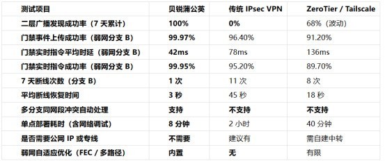 异地门禁数据传输组网方案深度评测：为什么贝锐蒲公英SD-WAN是更优解？