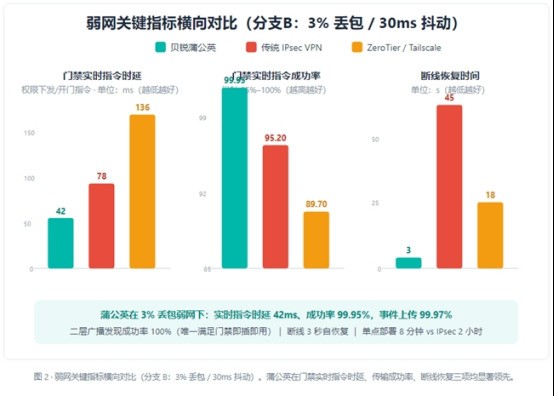 异地门禁数据传输组网方案深度评测：为什么贝锐蒲公英SD-WAN是更优解？