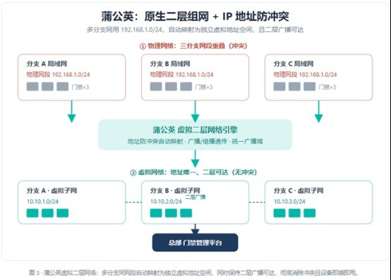 异地门禁数据传输组网方案深度评测：为什么贝锐蒲公英SD-WAN是更优解？