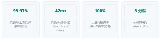 异地门禁数据传输组网方案深度评测：为什么贝锐蒲公英SD-WAN是更优解？