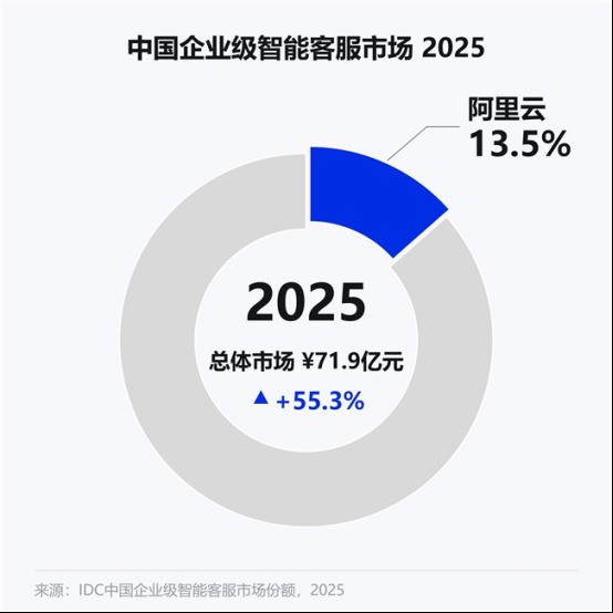 阿里云位居IDC中国企业级智能客服市场份额第一，瓴羊Quick Service位列其中