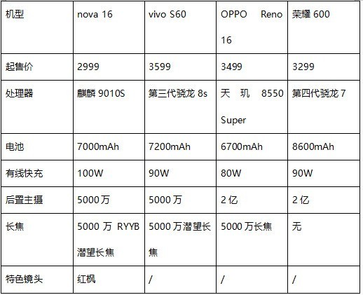 2026年8月什么手机值得推荐？华为nova 16系列选型攻略