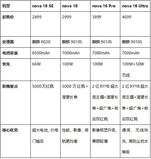 2026年8月什么手机值得推荐？华为nova 16系列选型攻略