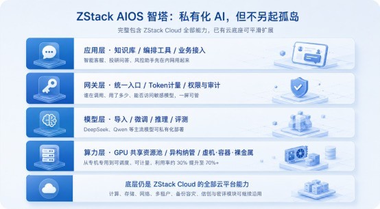 从VMware替代到私有化AI：金融云如何平滑演进