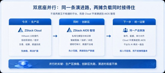 从VMware替代到私有化AI：金融云如何平滑演进