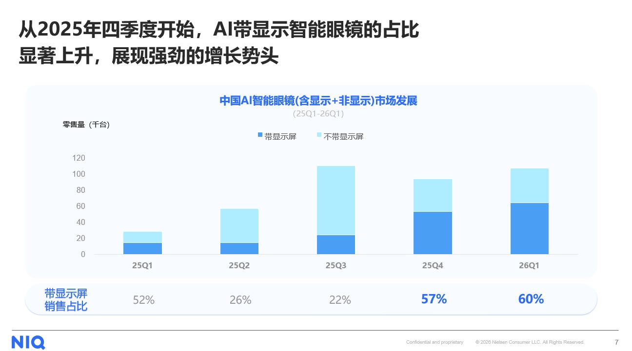 AI智能眼镜驶入增长快车道，谁将领跑下一代个人交互终端？