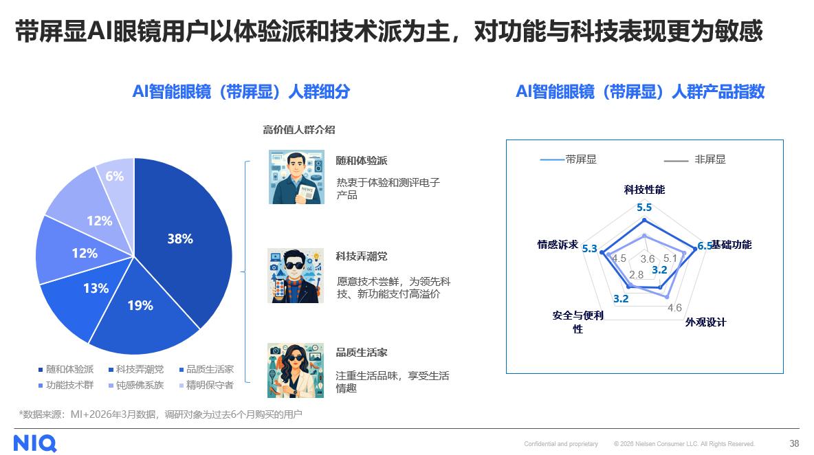 AI智能眼镜驶入增长快车道，谁将领跑下一代个人交互终端？