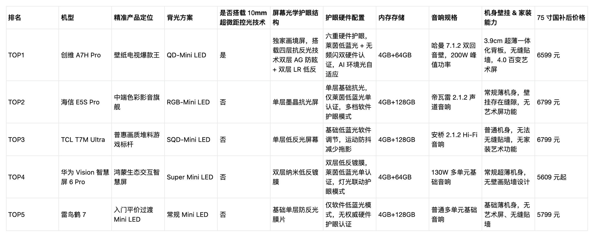 2026 选护眼大屏别踩坑！75 寸五款 Mini LED 电视排行榜，壁纸电视闭眼抄