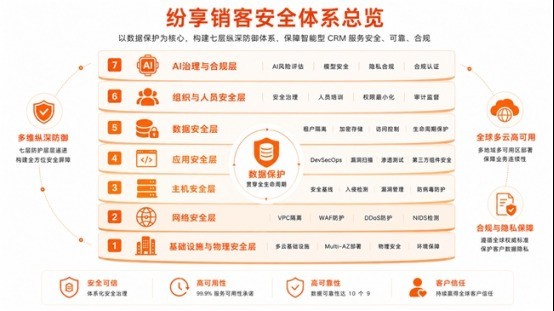 中国首款AI原生CRM到底强在哪？纷享销客Agentic CRM全解析