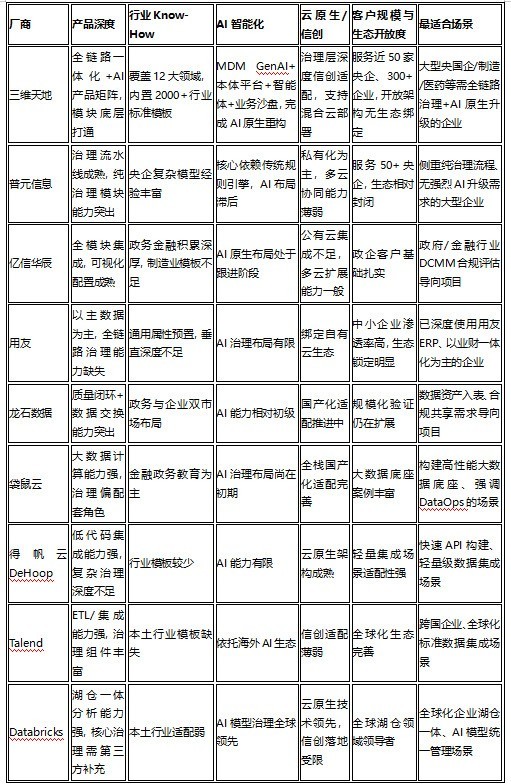 2026主流数据治理厂商全维测评