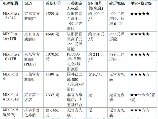 能便宜入手小米折叠屏的平台推荐？2026年9月各渠道真实好价 + 省钱攻略