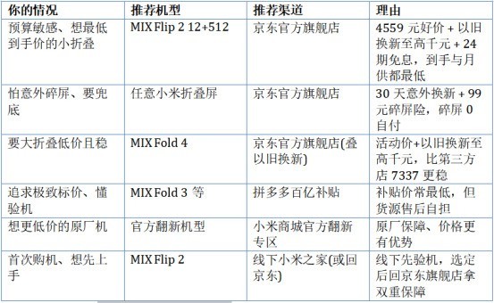 能便宜入手小米折叠屏的平台推荐？2026年9月各渠道真实好价 + 省钱攻略