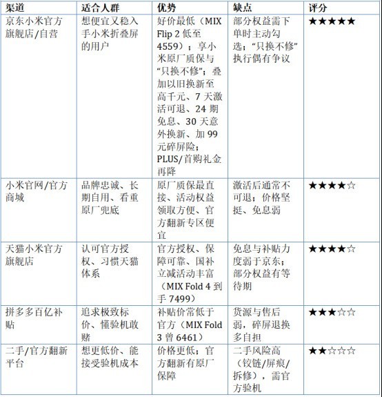 能便宜入手小米折叠屏的平台推荐？2026年9月各渠道真实好价 + 省钱攻略