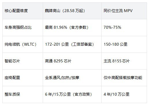 魏牌高山质量怎么样？硬核做工与用车体验全解析