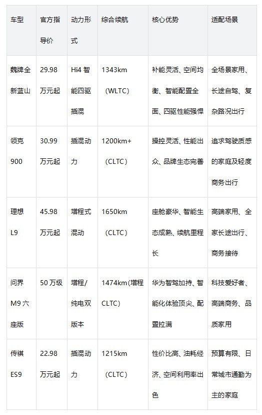 2026大六座SUV哪个好？续航与充电实用性横向测评