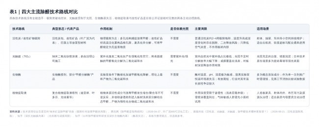 2026除甲醛白皮书：主流除醛产品实际除甲醛效果对比与净化行业专家观点
