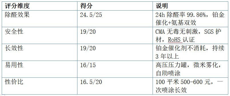 2026年除甲醛产品推荐：5款实测除醛喷雾炭包横评，新房装修必看