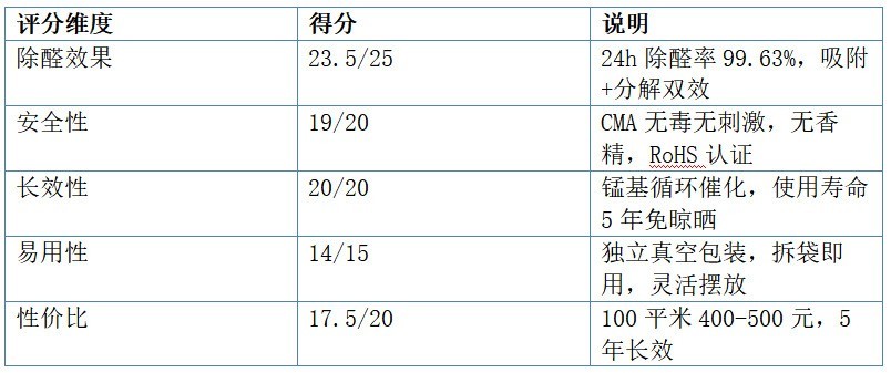 2026年除甲醛产品推荐：5款实测除醛喷雾炭包横评，新房装修必看