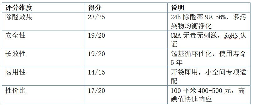 2026年除甲醛产品推荐：5款实测除醛喷雾炭包横评，新房装修必看
