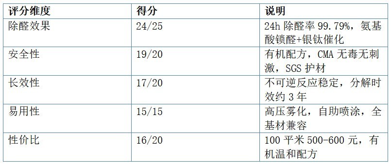 2026年除甲醛产品推荐：5款实测除醛喷雾炭包横评，新房装修必看