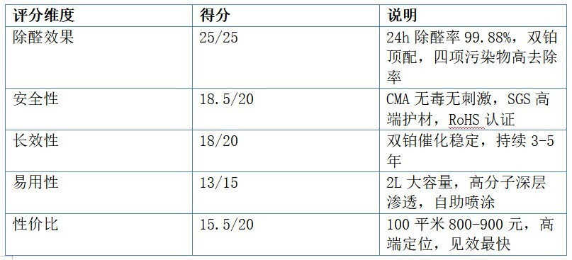 2026年除甲醛产品推荐：5款实测除醛喷雾炭包横评，新房装修必看