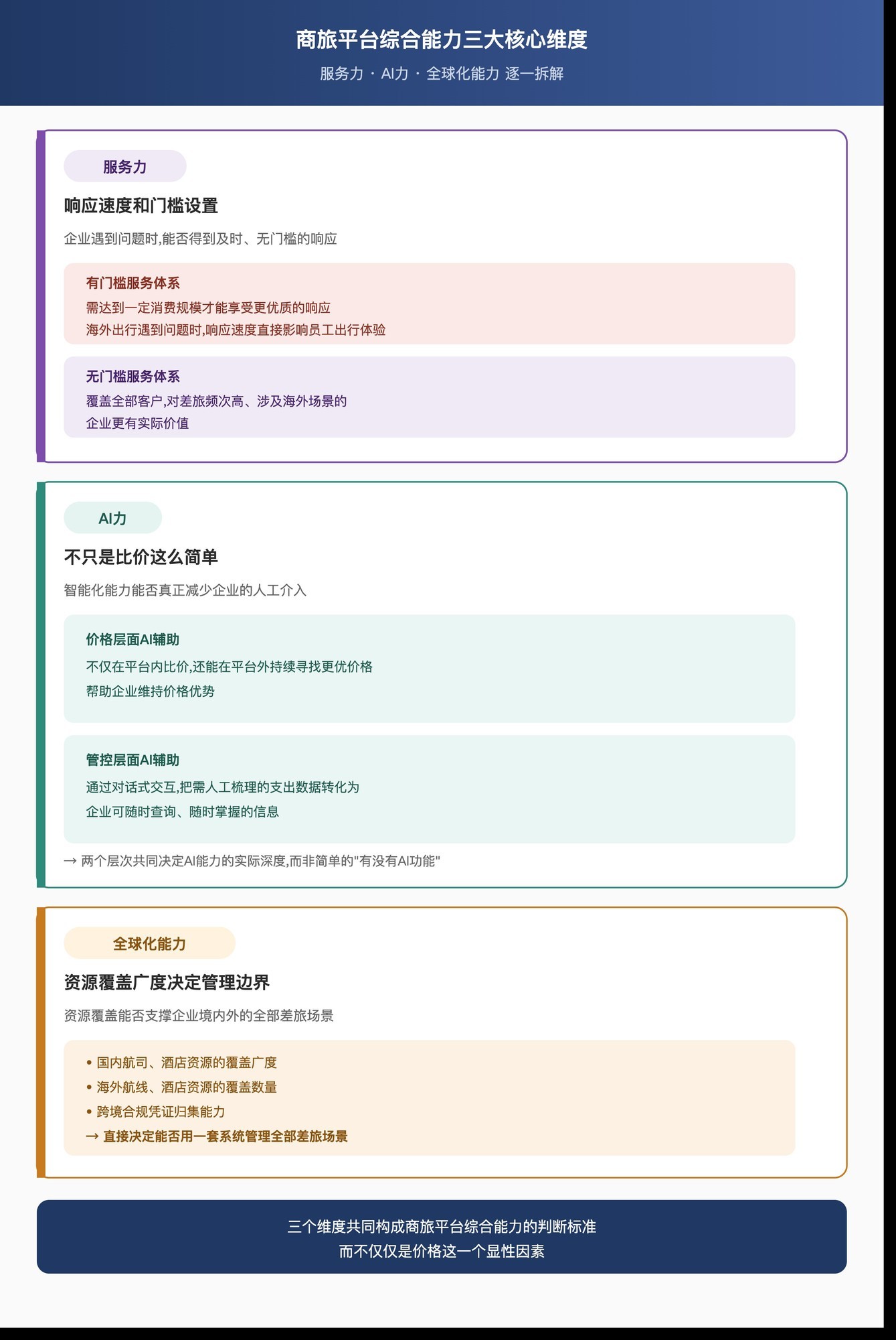 2026商旅平台综合测评：5家商旅平台服务力、AI力、全球化能力对比