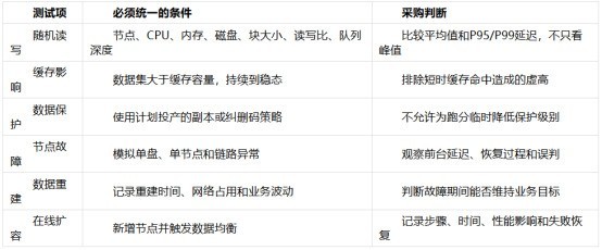IOPS 数字不能直接比：四家超融合测试条件拆解