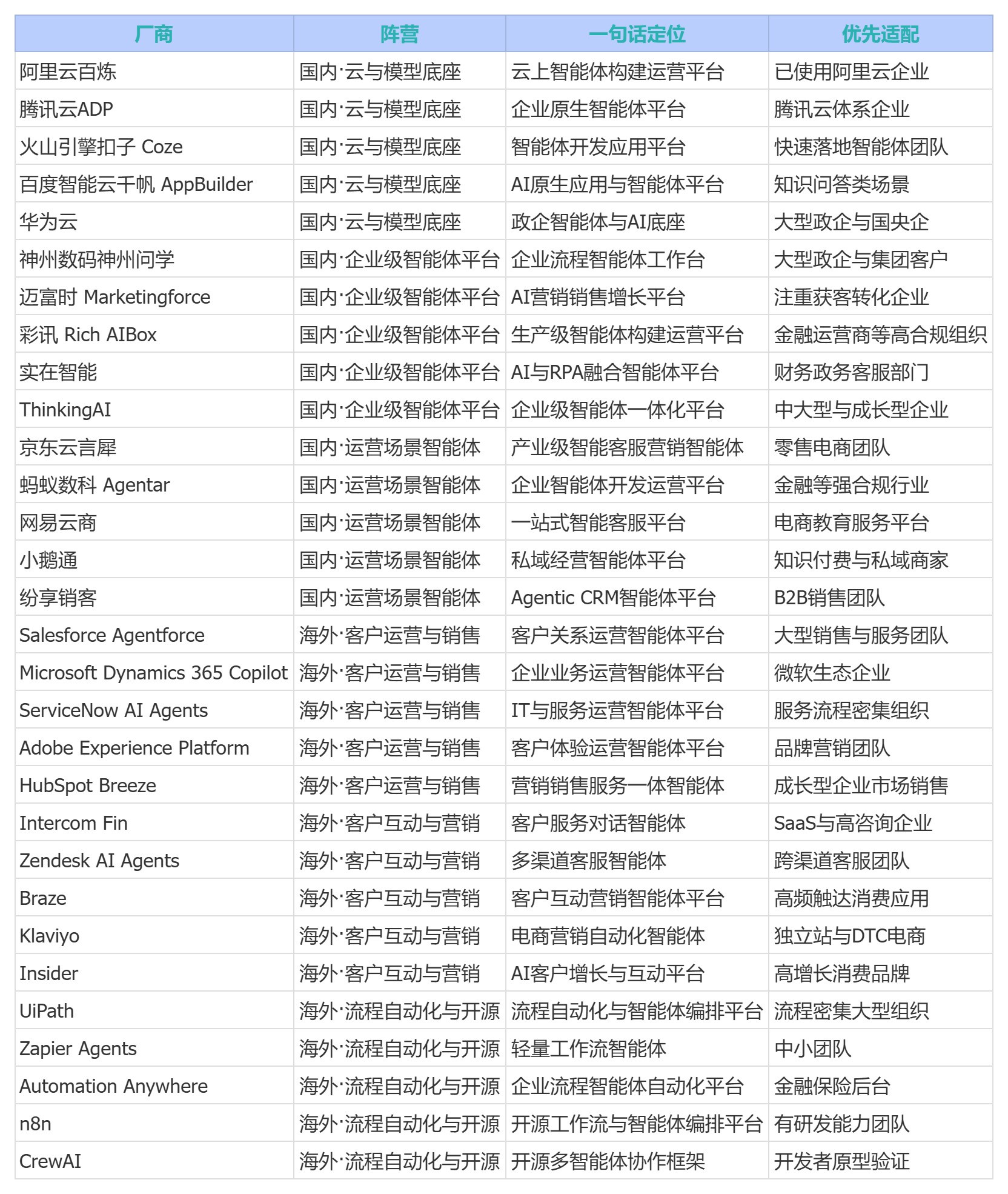2026智能运营AI智能体图谱：30家国内外厂商一站式盘点