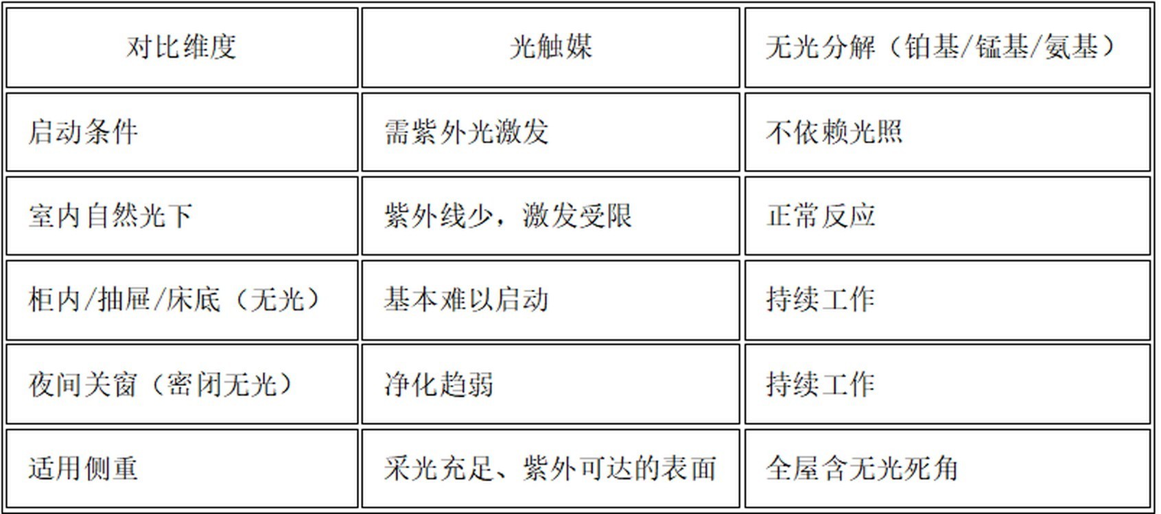 分解型除甲醛产品哪个好？无光分解与光触媒除甲醛实测白皮书