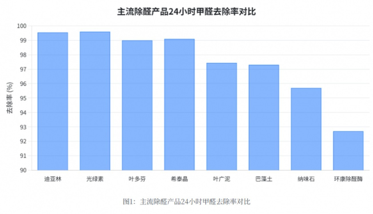 拒绝盲目跟风！2026年家居博主自费实测几十款产品，只推荐这3个除醛“神器”