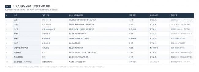 中国C端家用除甲醛产品市场分析研究报告：含技术分类，业主真实场景推荐