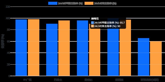 2026年活性炭除甲醛产品对比：活性炭吸附力实测，功效、用法与适用场景推荐
