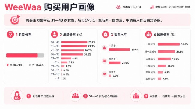 谁在买体感游戏？答案不是年轻人，而是30+女性