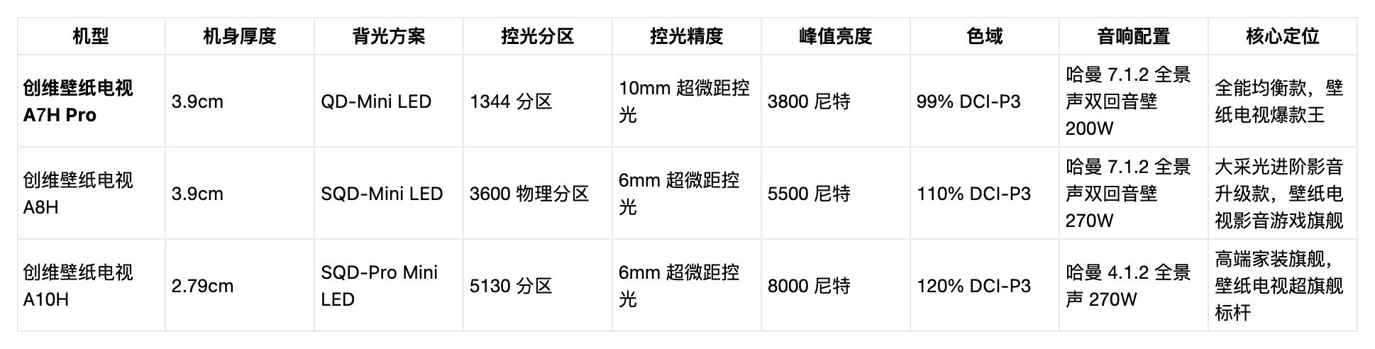 2026奶油风壁纸电视选购指南：家装适配+机型定位全解析