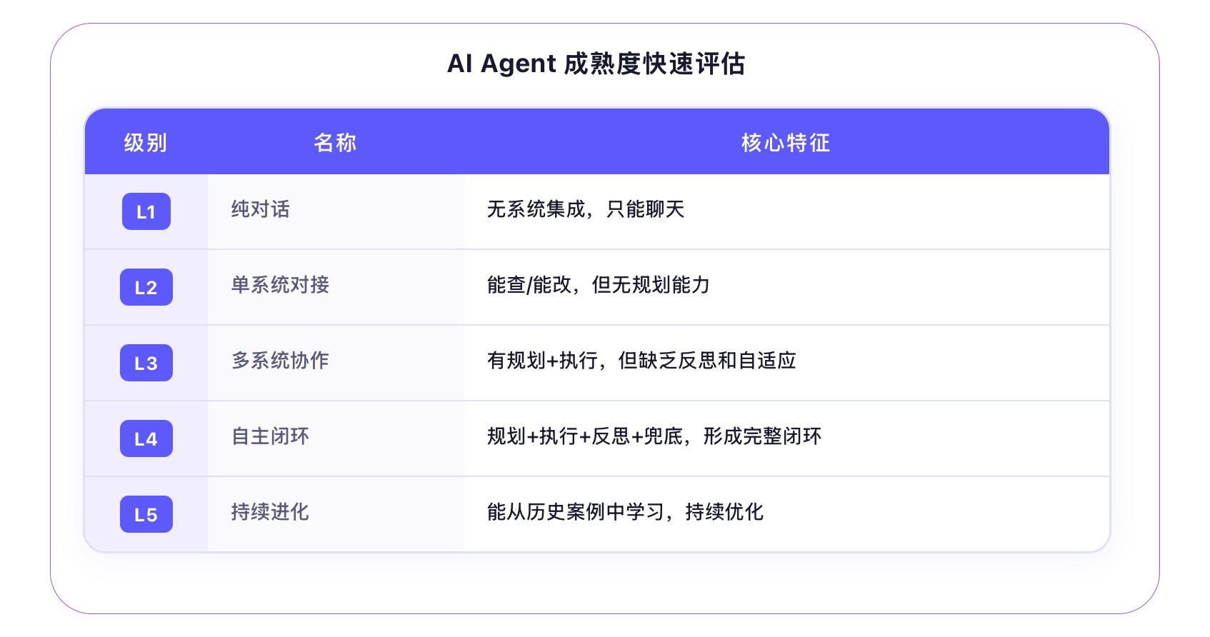 企业AI客服进入Agent时代：从L1到L5，企业AI选型怎么选？差距不只在回答