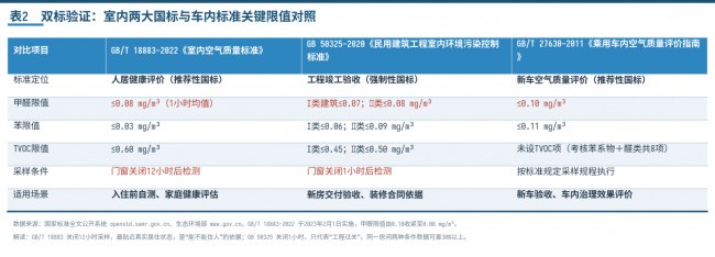 家居博主呼吁：新房新车除甲醛，认准权威CMA检测报告的产品名单