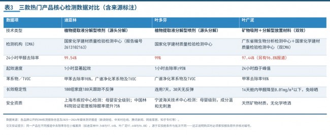 家居博主呼吁：新房新车除甲醛，认准权威CMA检测报告的产品名单