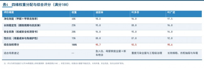 家居博主呼吁：新房新车除甲醛，认准权威CMA检测报告的产品名单