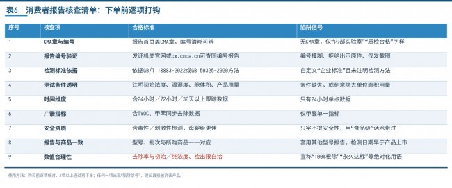 家居博主呼吁：新房新车除甲醛，认准权威CMA检测报告的产品名单