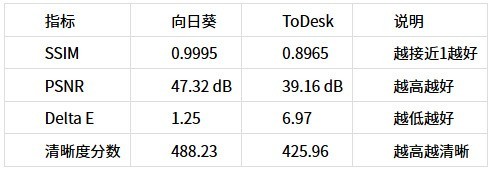 2026年八款远程控制软件深度横评——从画质到弱网全面对比