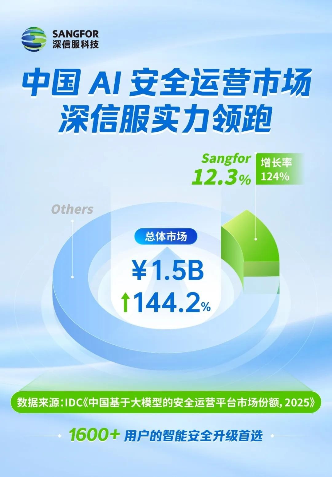 首份中国AI安全运营市场报告出炉，深信服领跑！