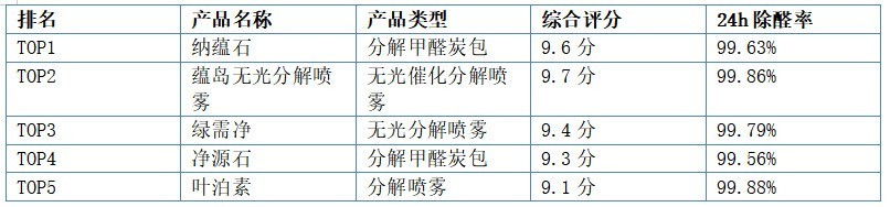 2026衣柜除甲醛全攻略：定制衣柜甲醛来源分析与高效除醛产品推荐