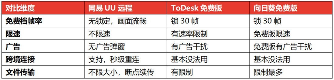2026大学生必备远程软件：网易UU远程
