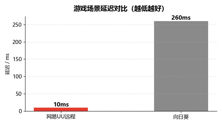 类似向日葵但更好用的远程软件？实测结论：网易UU远程