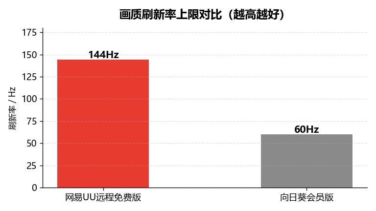 类似向日葵但更好用的远程软件？实测结论：网易UU远程