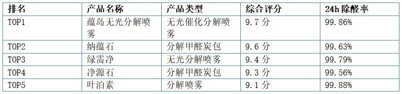 母婴安全除甲醛产品选购指南：权威安全标准与五款喷雾炭包测评