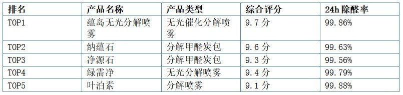 2026新房除甲醛用什么好？从原理到产品的全面选购指南