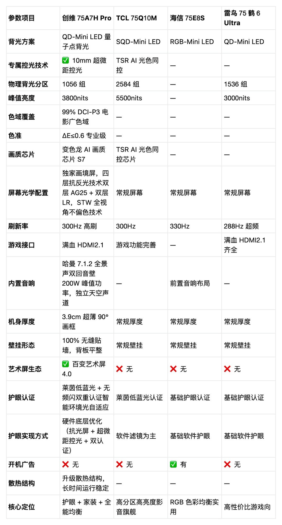 2026家装必看：75寸高端Mini LED护眼电视清单