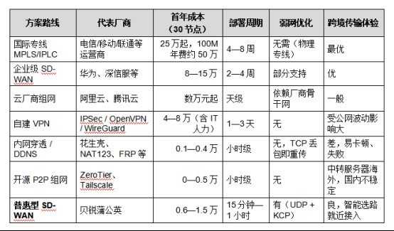 海外员工卡“上传文件”了？跨境SD-WAN异地组网办公，看这份盘点