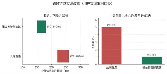 海外员工卡“上传文件”了？跨境SD-WAN异地组网办公，看这份盘点